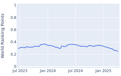 World ranking points over time for Taihei Sato