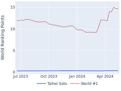 World ranking points over time for Taihei Sato vs the world #1