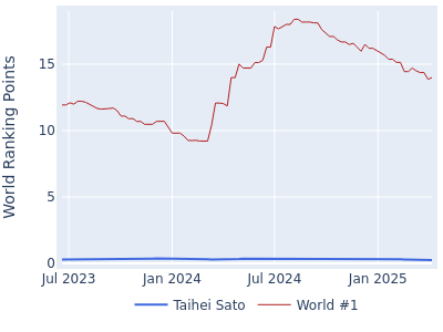 World ranking points over time for Taihei Sato vs the world #1