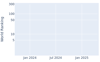 World ranking over time for Taiki Yoshida