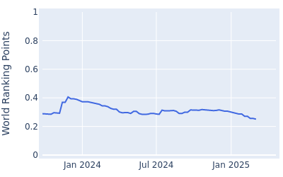 World ranking points over time for Taiki Yoshida