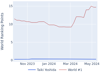 World ranking points over time for Taiki Yoshida vs the world #1