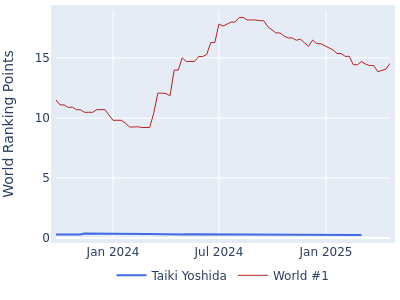 World ranking points over time for Taiki Yoshida vs the world #1