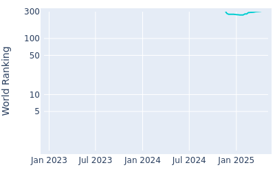 World ranking over time for Taisei Shimizu