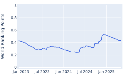 World ranking points over time for Taisei Shimizu