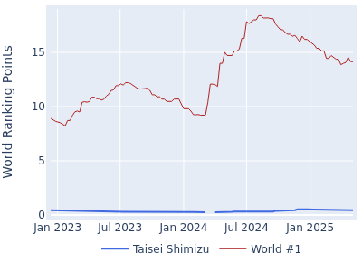 World ranking points over time for Taisei Shimizu vs the world #1