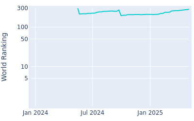 World ranking over time for Takahiro Hataji