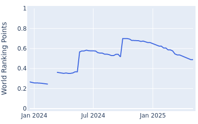 World ranking points over time for Takahiro Hataji