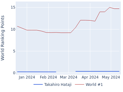 World ranking points over time for Takahiro Hataji vs the world #1