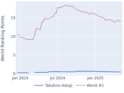 World ranking points over time for Takahiro Hataji vs the world #1