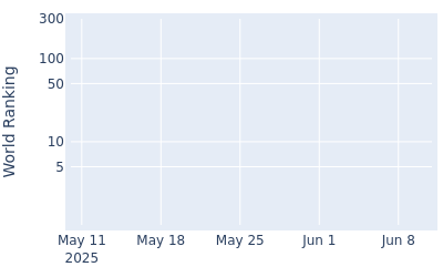 World ranking over time for Takanori Konishi