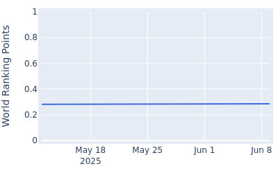 World ranking points over time for Takanori Konishi