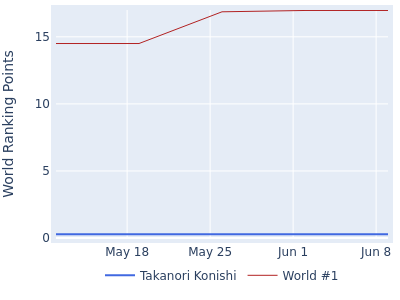 World ranking points over time for Takanori Konishi vs the world #1