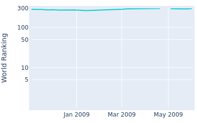 World ranking over time for Takao Nogami