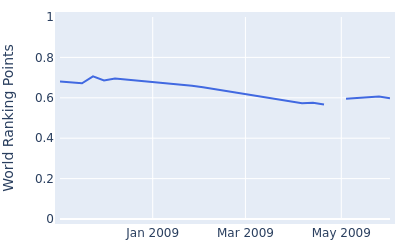 World ranking points over time for Takao Nogami