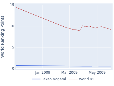 World ranking points over time for Takao Nogami vs the world #1