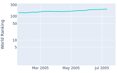 World ranking over time for Takashi Kamiyama