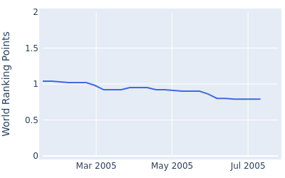 World ranking points over time for Takashi Kamiyama