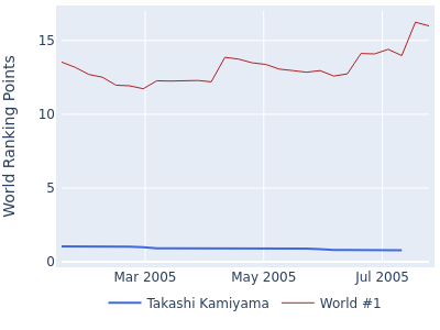 World ranking points over time for Takashi Kamiyama vs the world #1