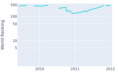 World ranking over time for Takashi Kanemoto