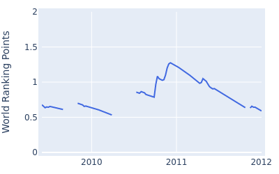 World ranking points over time for Takashi Kanemoto