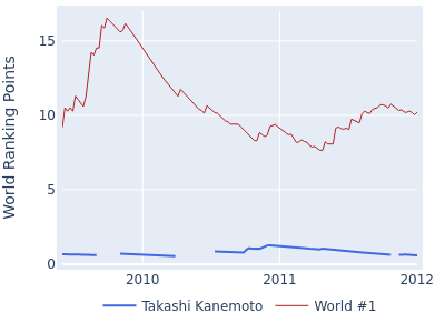 World ranking points over time for Takashi Kanemoto vs the world #1