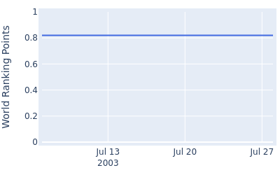 World ranking points over time for Takayama Tadahiro