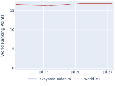 World ranking points over time for Takayama Tadahiro vs the world #1