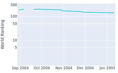 World ranking over time for Tak'i Kamiyama