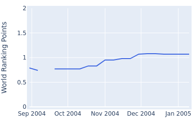 World ranking points over time for Tak'i Kamiyama