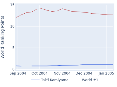 World ranking points over time for Tak'i Kamiyama vs the world #1