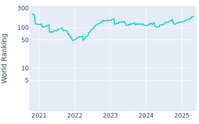 World ranking over time for Takumi Kanaya