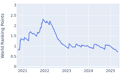 World ranking points over time for Takumi Kanaya