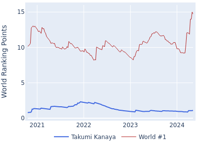 World ranking points over time for Takumi Kanaya vs the world #1