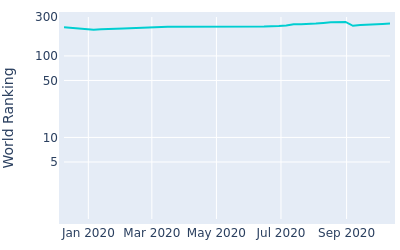 World ranking over time for Takumi KanayaAm