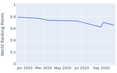 World ranking points over time for Takumi KanayaAm