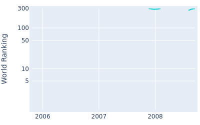 World ranking over time for Takuya Taniguchi