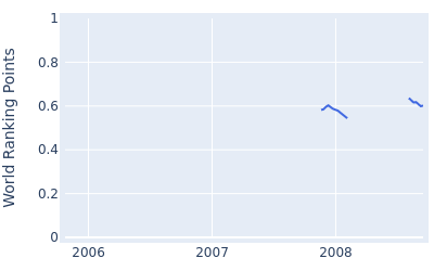 World ranking points over time for Takuya Taniguchi