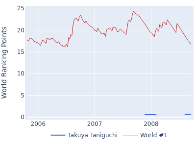 World ranking points over time for Takuya Taniguchi vs the world #1