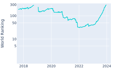 World ranking over time for Talor Gooch