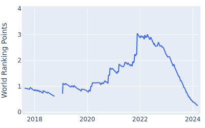 World ranking points over time for Talor Gooch