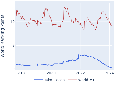 World ranking points over time for Talor Gooch vs the world #1