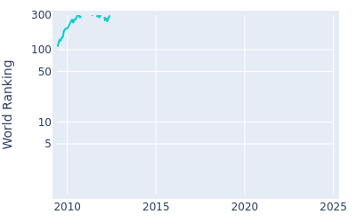 World ranking over time for Tano Goya