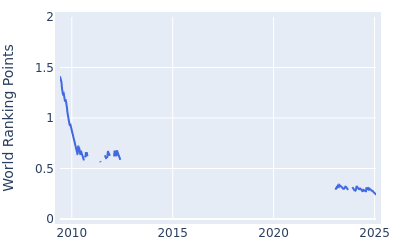 World ranking points over time for Tano Goya