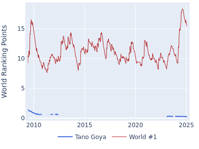 World ranking points over time for Tano Goya vs the world #1