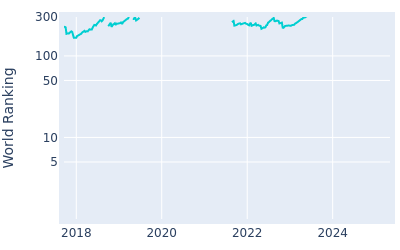 World ranking over time for Tapio Pulkkanen