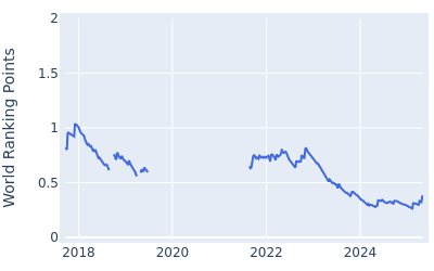 World ranking points over time for Tapio Pulkkanen