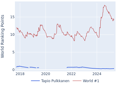 World ranking points over time for Tapio Pulkkanen vs the world #1