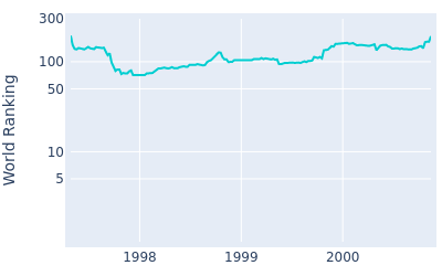 World ranking over time for Tateo Jet Ozaki