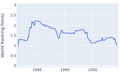 World ranking points over time for Tateo Jet Ozaki